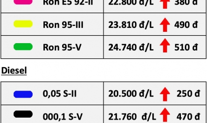 Xăng dầu đồng loạt tăng giá từ 15h ngày 13/3